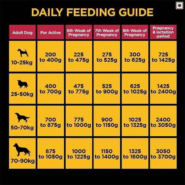 Pedigree PRO Expert Nutrition Active Dog Food - JUSTDOGS